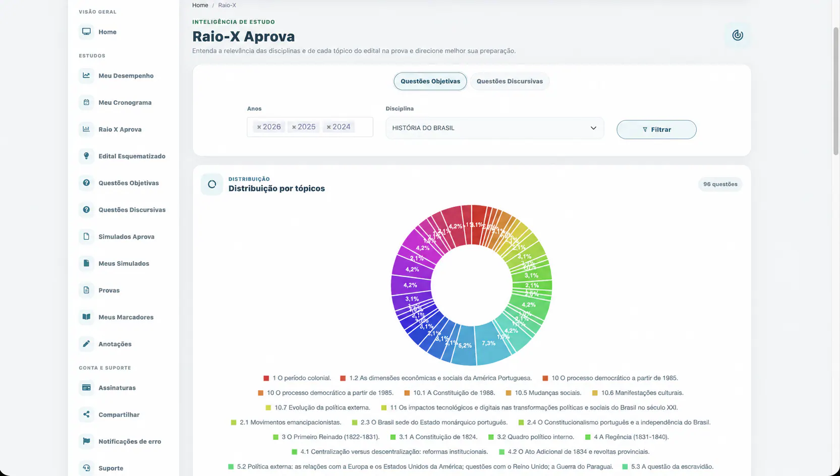 Raio-X Aprova com distribuição de questões por tópico